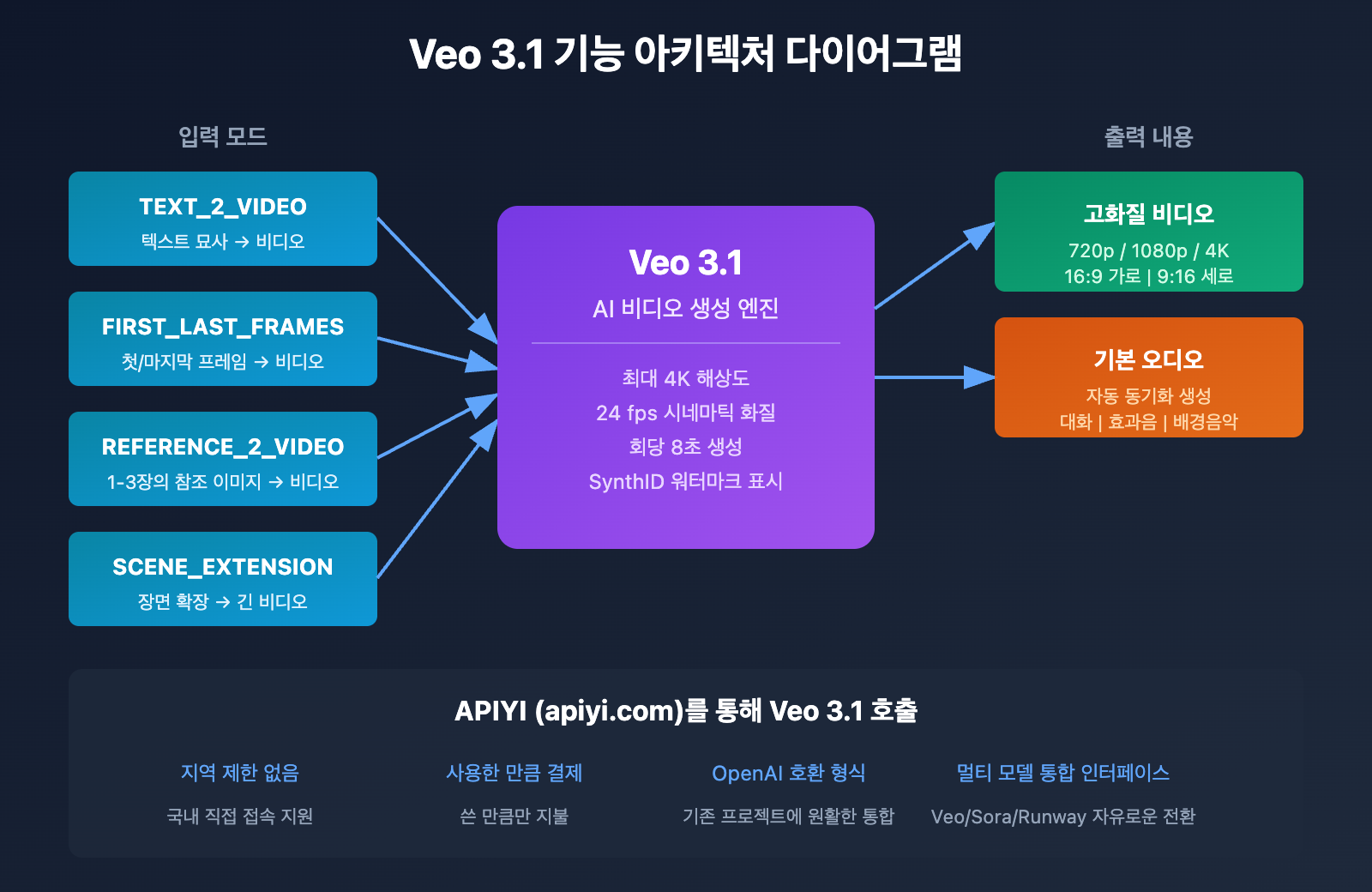 google-flow-access-restricted-veo-3-1-api-alternative-solution-ko 图示