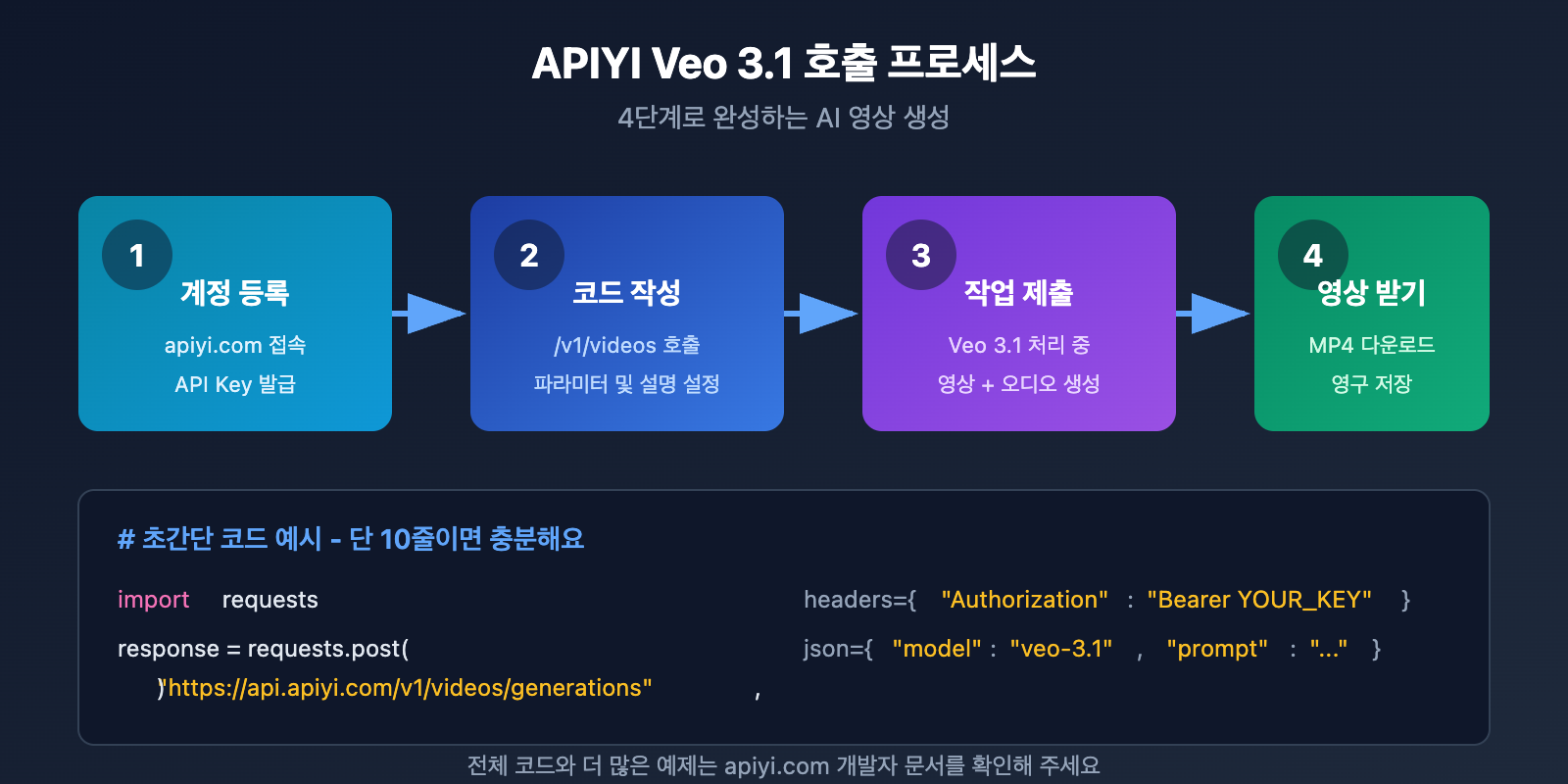 google-flow-access-restricted-veo-3-1-api-alternative-solution-ko 图示