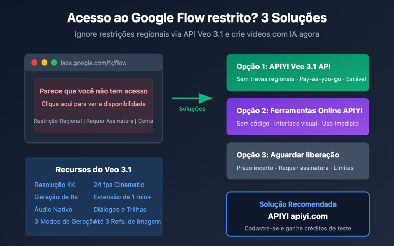 google flow access restricted veo 3 1 api alternative solution pt pt image 0 图示