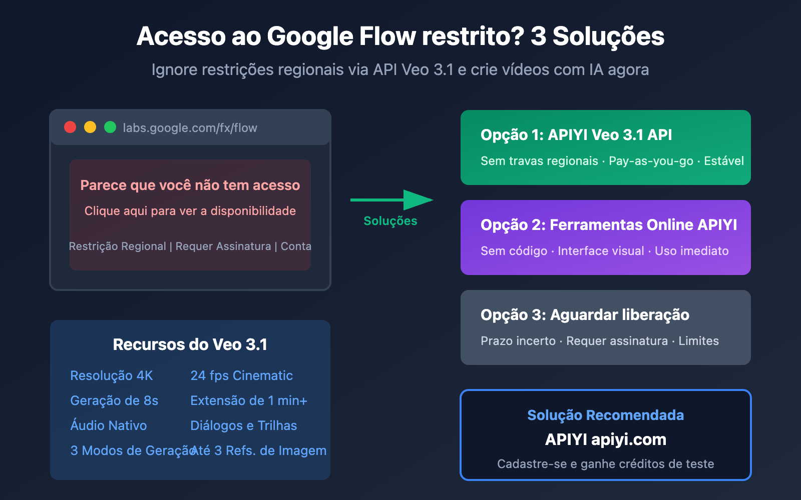 google-flow-access-restricted-veo-3-1-api-alternative-solution-pt-pt 图示