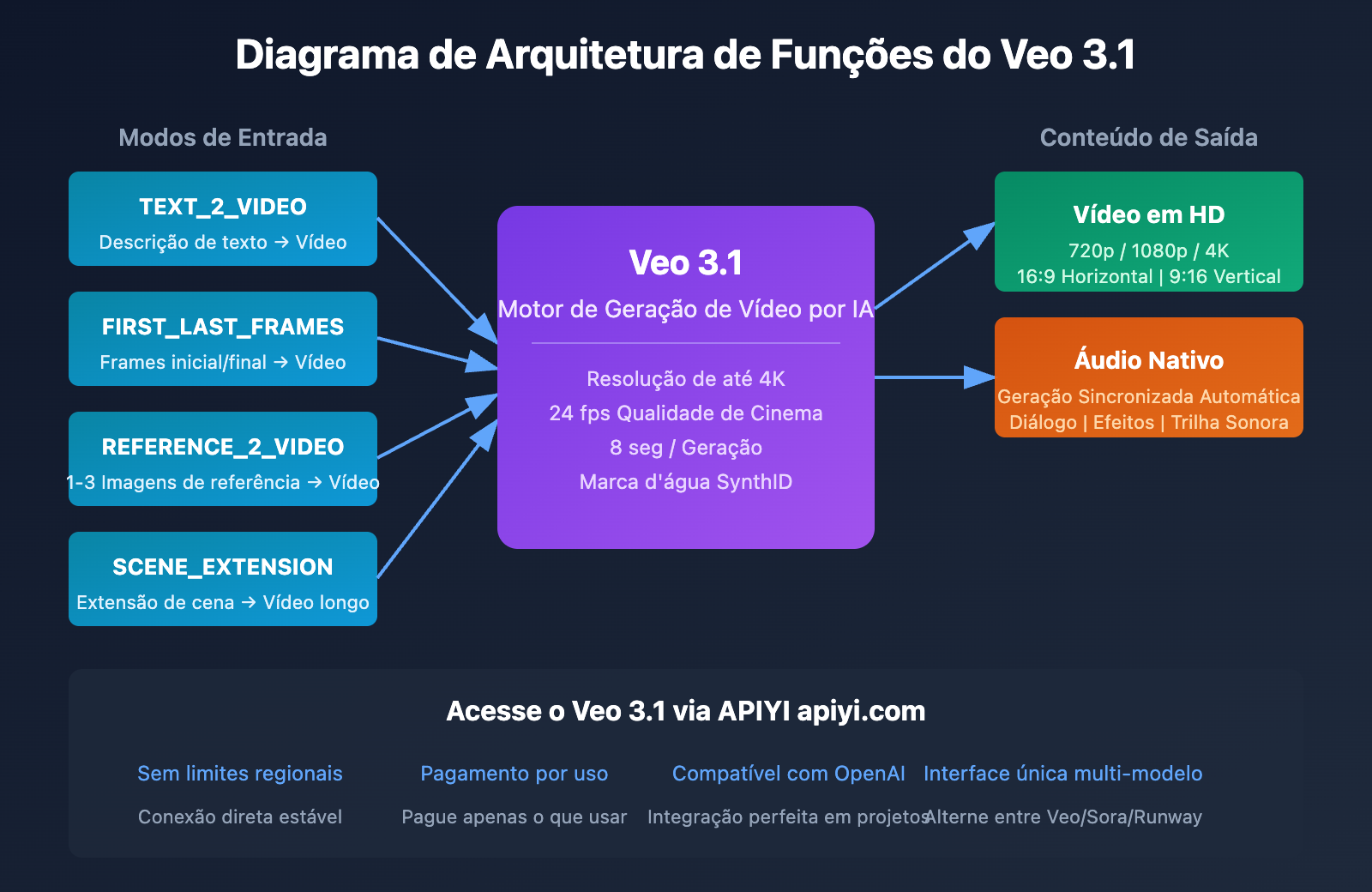 google-flow-access-restricted-veo-3-1-api-alternative-solution-pt-pt 图示