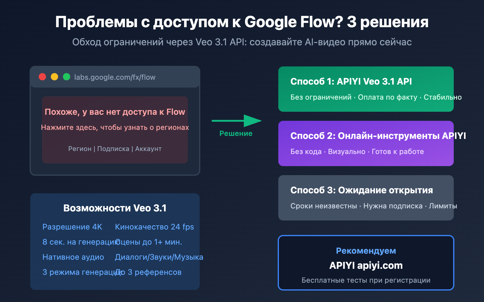 google-flow-access-restricted-veo-3-1-api-alternative-solution-ru 图示