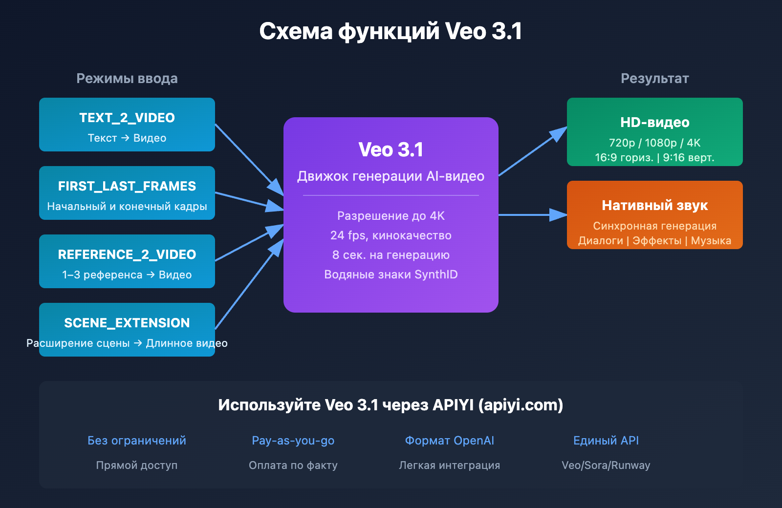 google-flow-access-restricted-veo-3-1-api-alternative-solution-ru 图示