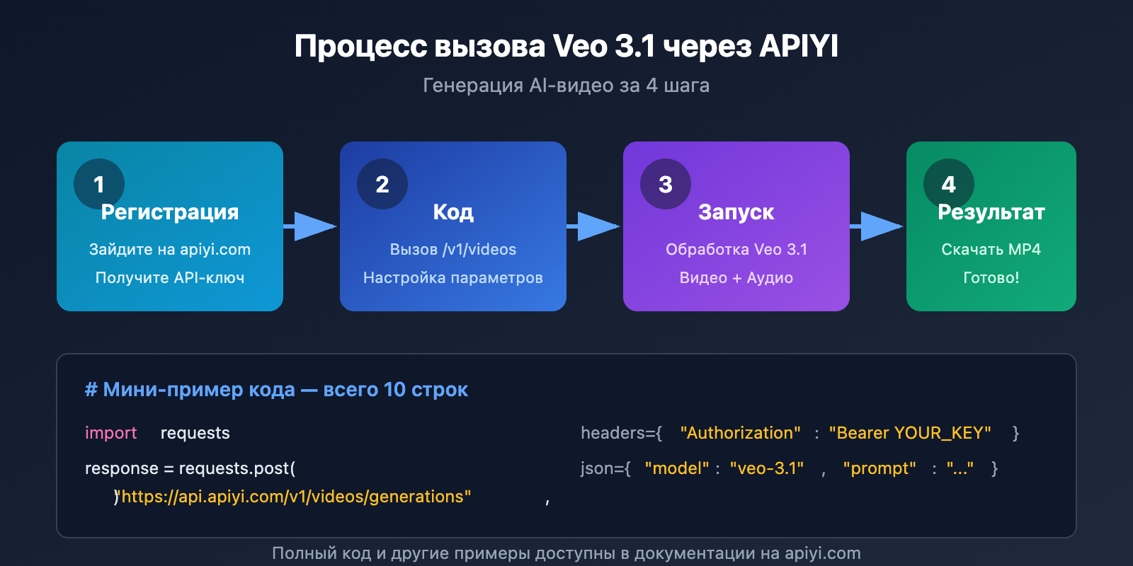 google-flow-access-restricted-veo-3-1-api-alternative-solution-ru 图示