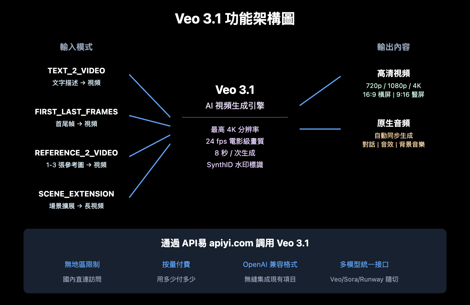 google-flow-access-restricted-veo-3-1-api-alternative-solution-zh-hant 图示