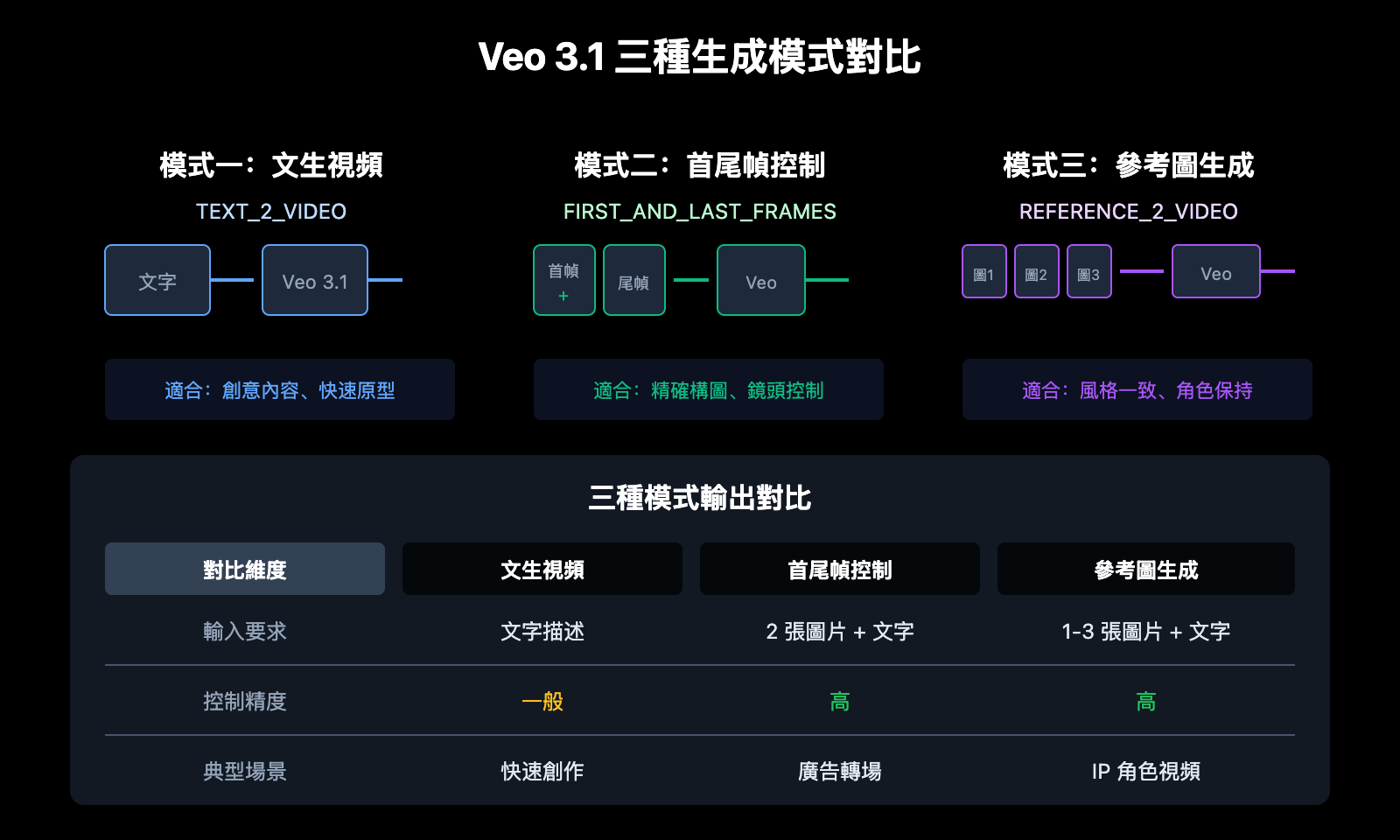 google-flow-access-restricted-veo-3-1-api-alternative-solution-zh-hant 图示