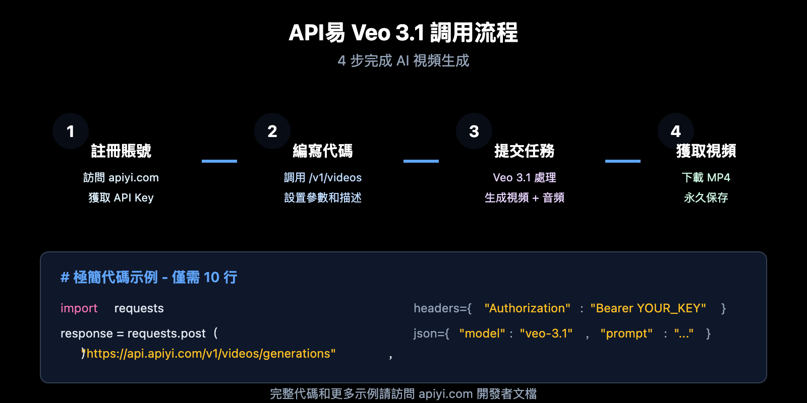google-flow-access-restricted-veo-3-1-api-alternative-solution-zh-hant 图示