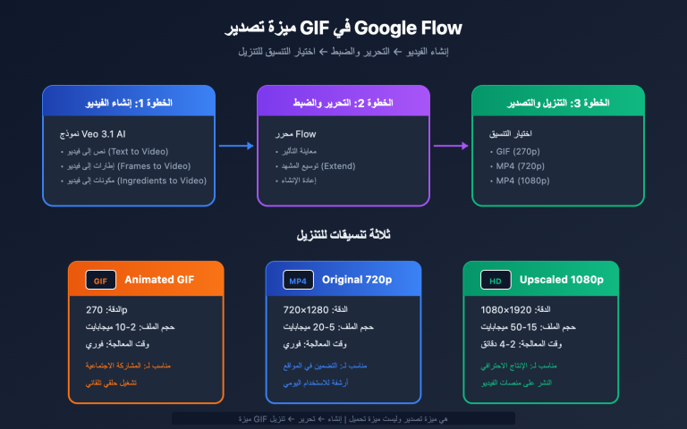 google flow gif export guide ar image 0 图示