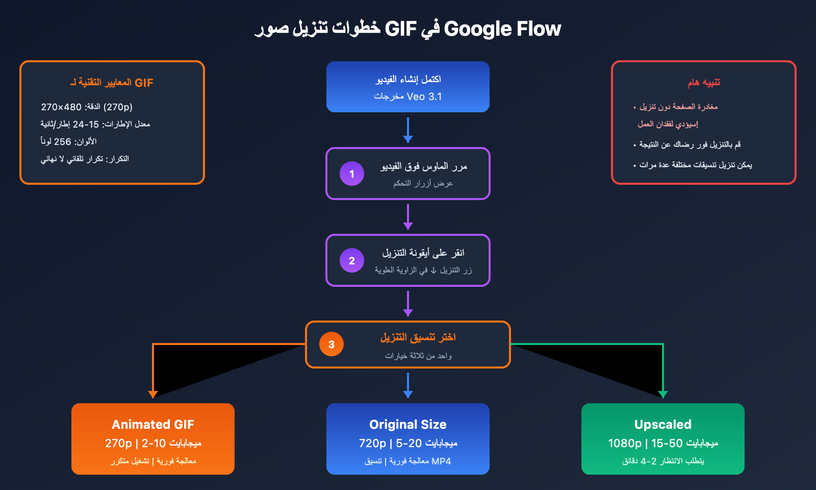 google-flow-gif-export-guide-ar 图示