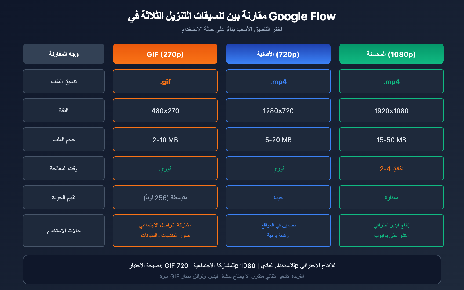 google-flow-gif-export-guide-ar 图示