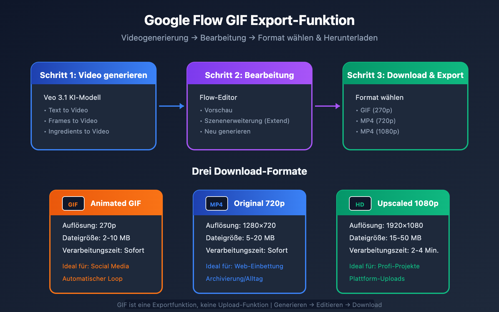 google-flow-gif-export-guide-de 图示