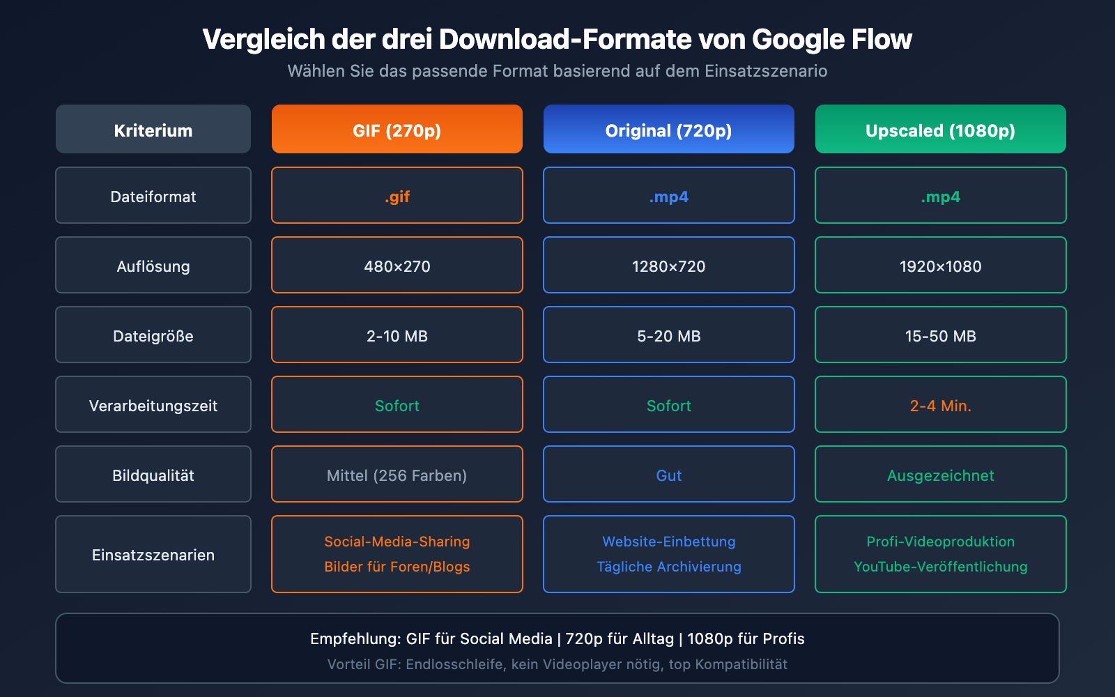 google-flow-gif-export-guide-de 图示