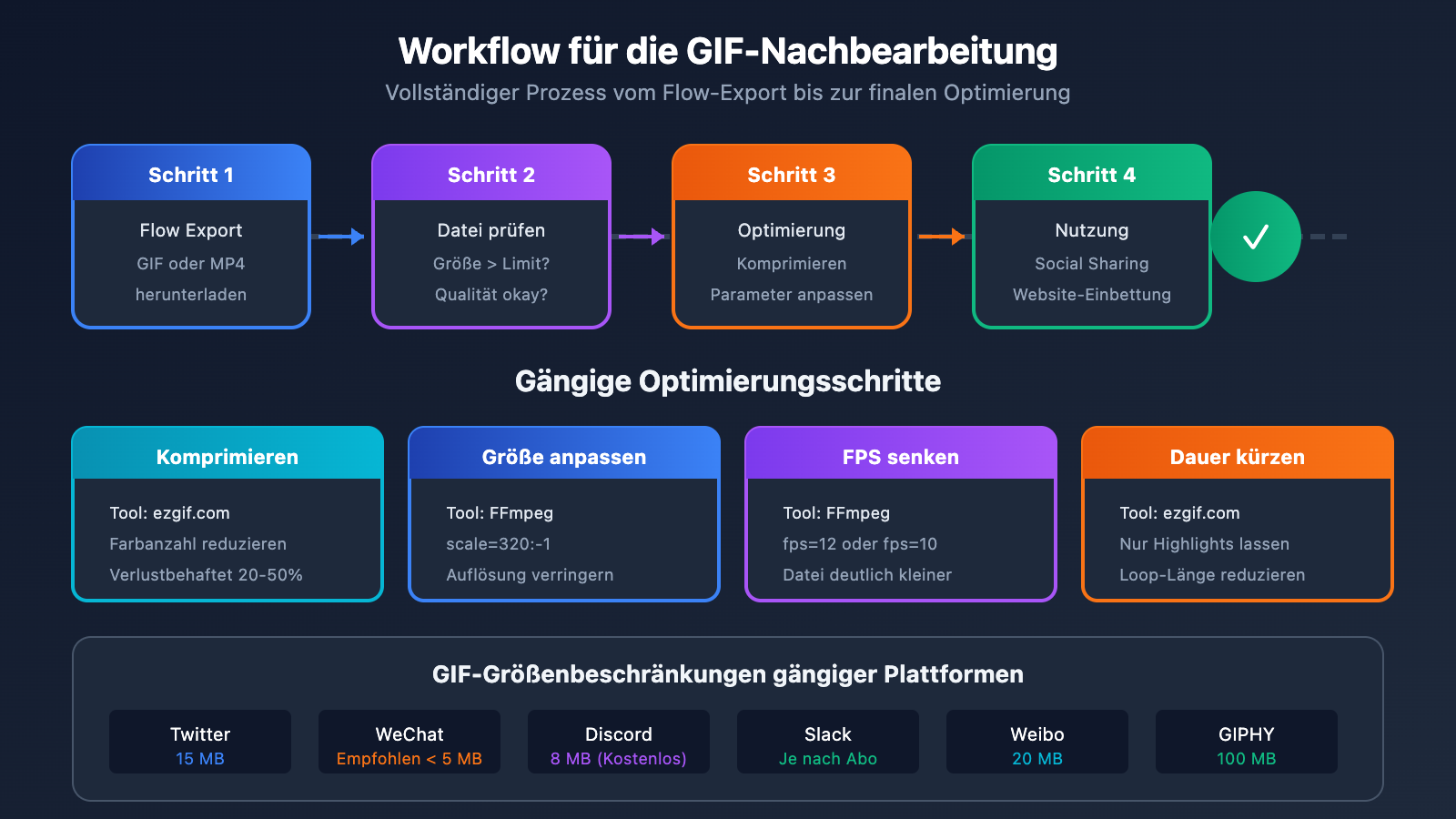 google-flow-gif-export-guide-de 图示