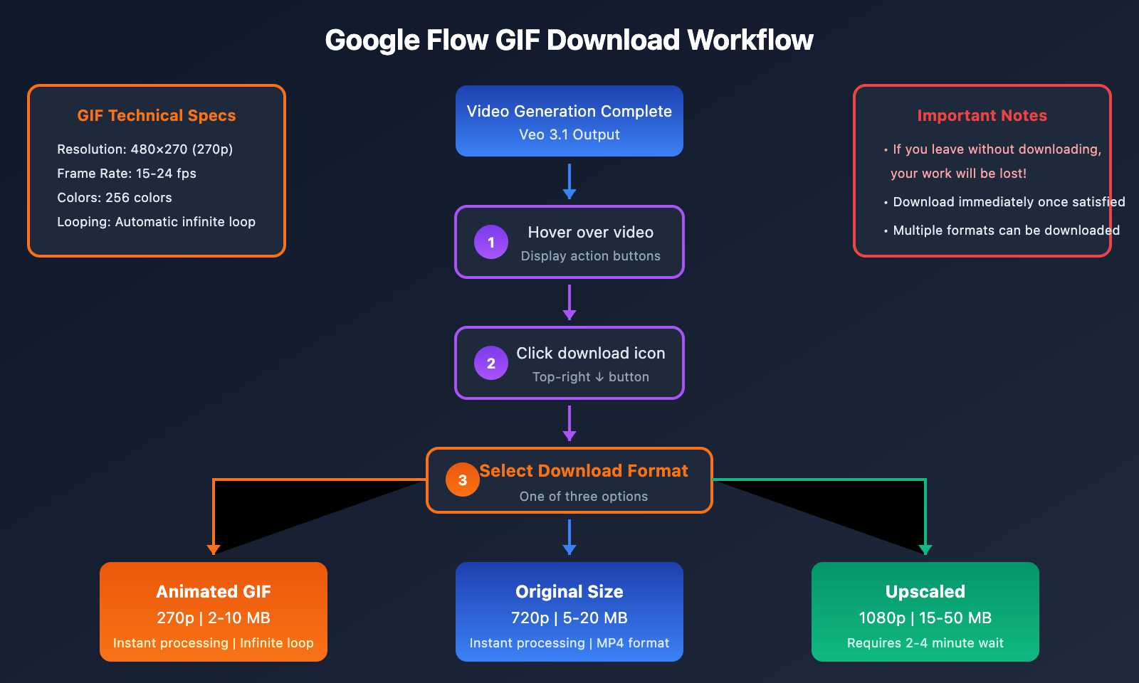 Google Flow GIF Export Feature Detailed Explanation Complete Guide To 