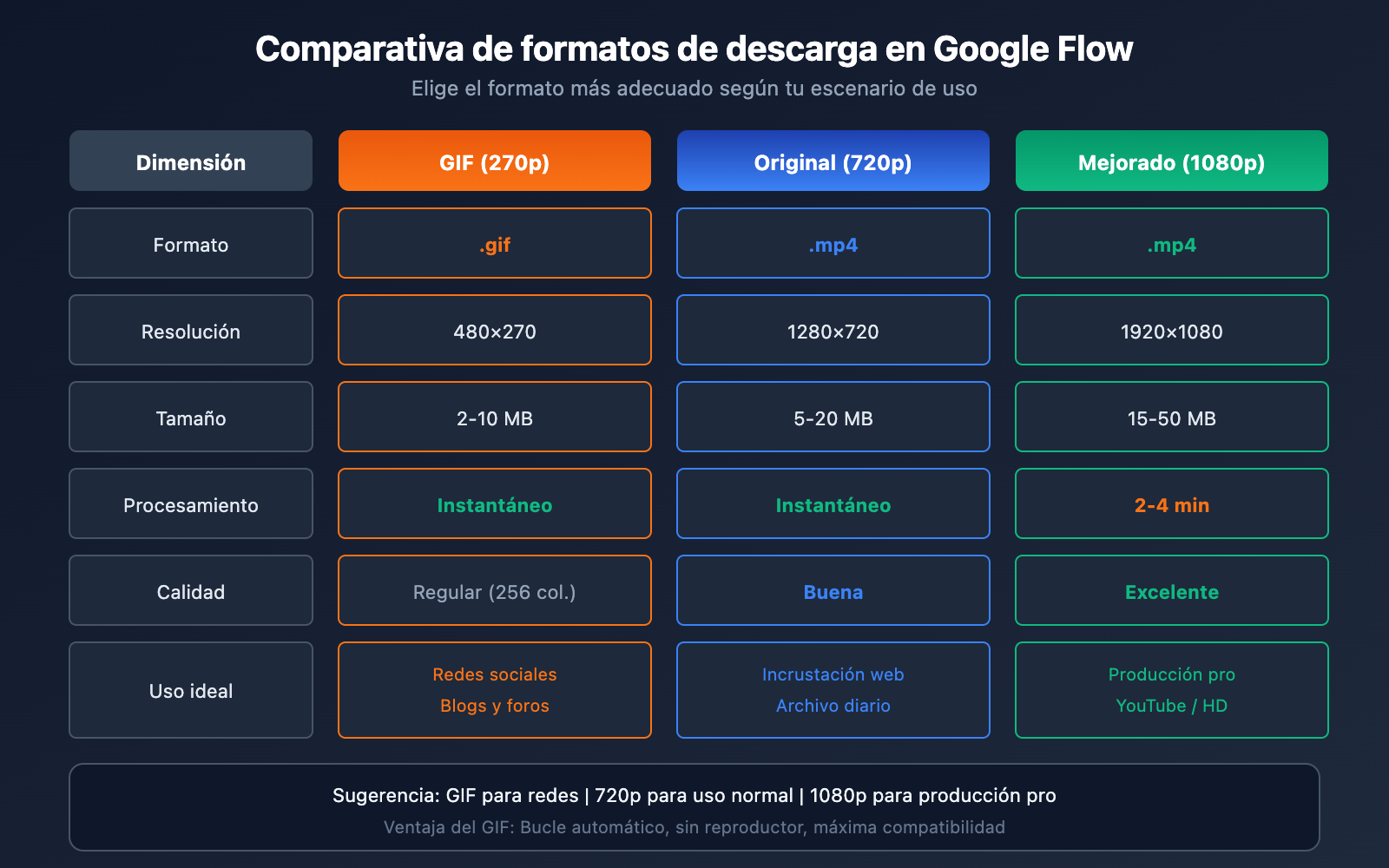 google-flow-gif-export-guide-es 图示