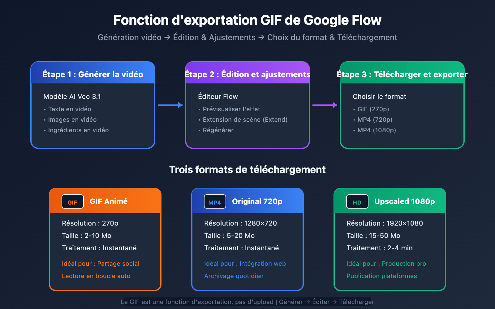 google-flow-gif-export-guide-fr 图示