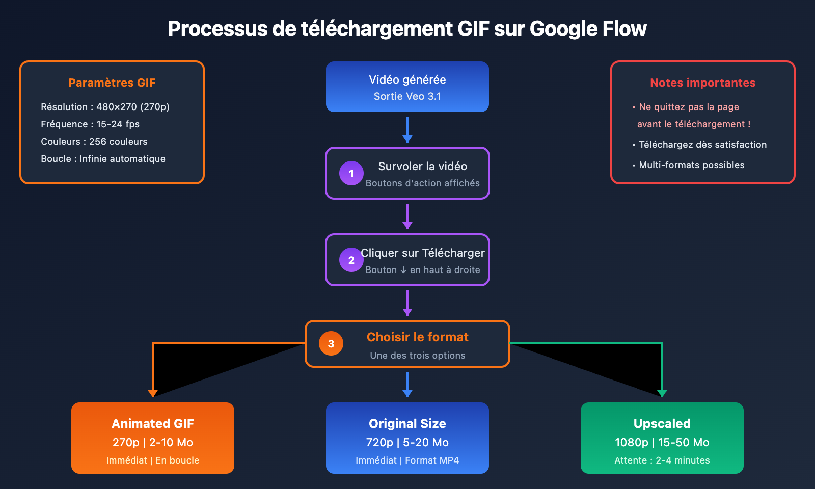 google-flow-gif-export-guide-fr 图示