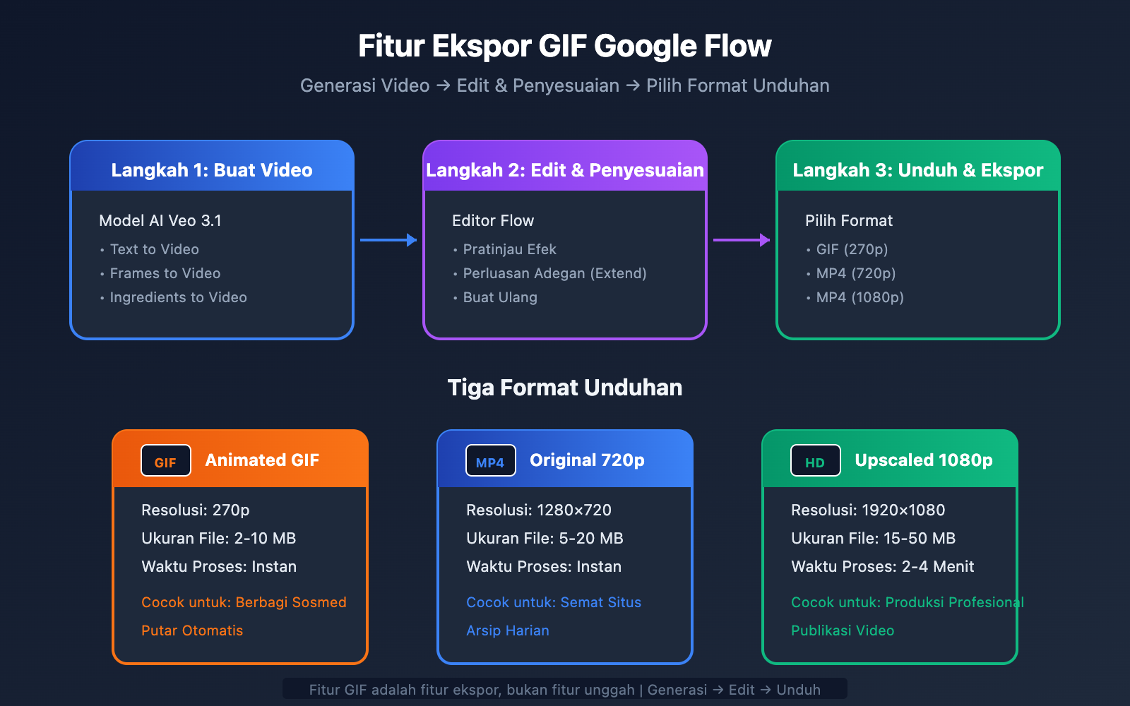 google-flow-gif-export-guide-id 图示