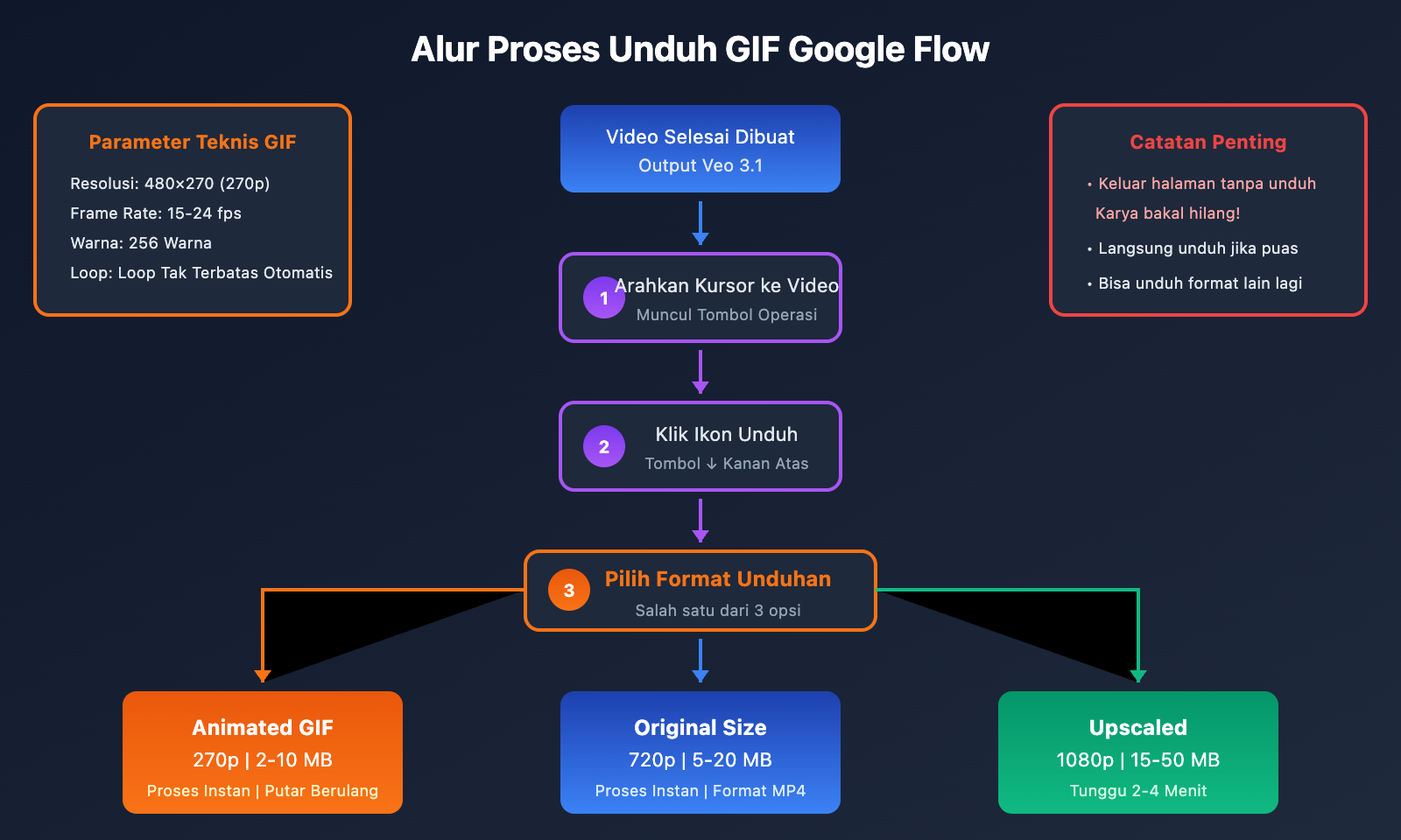 google-flow-gif-export-guide-id 图示