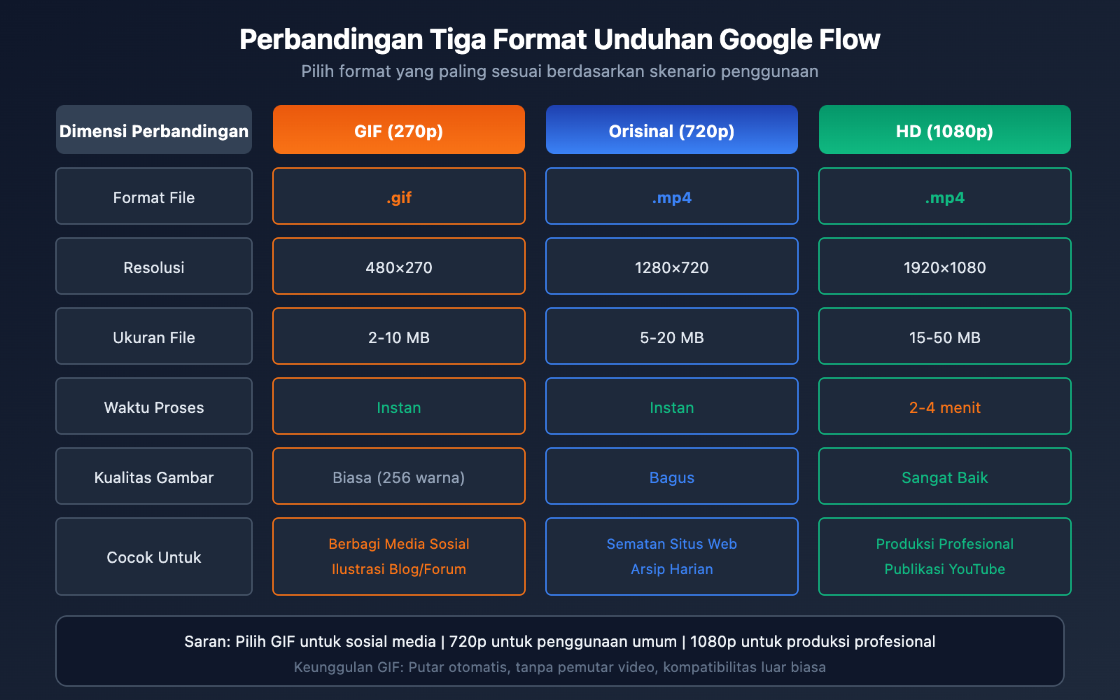 google-flow-gif-export-guide-id 图示