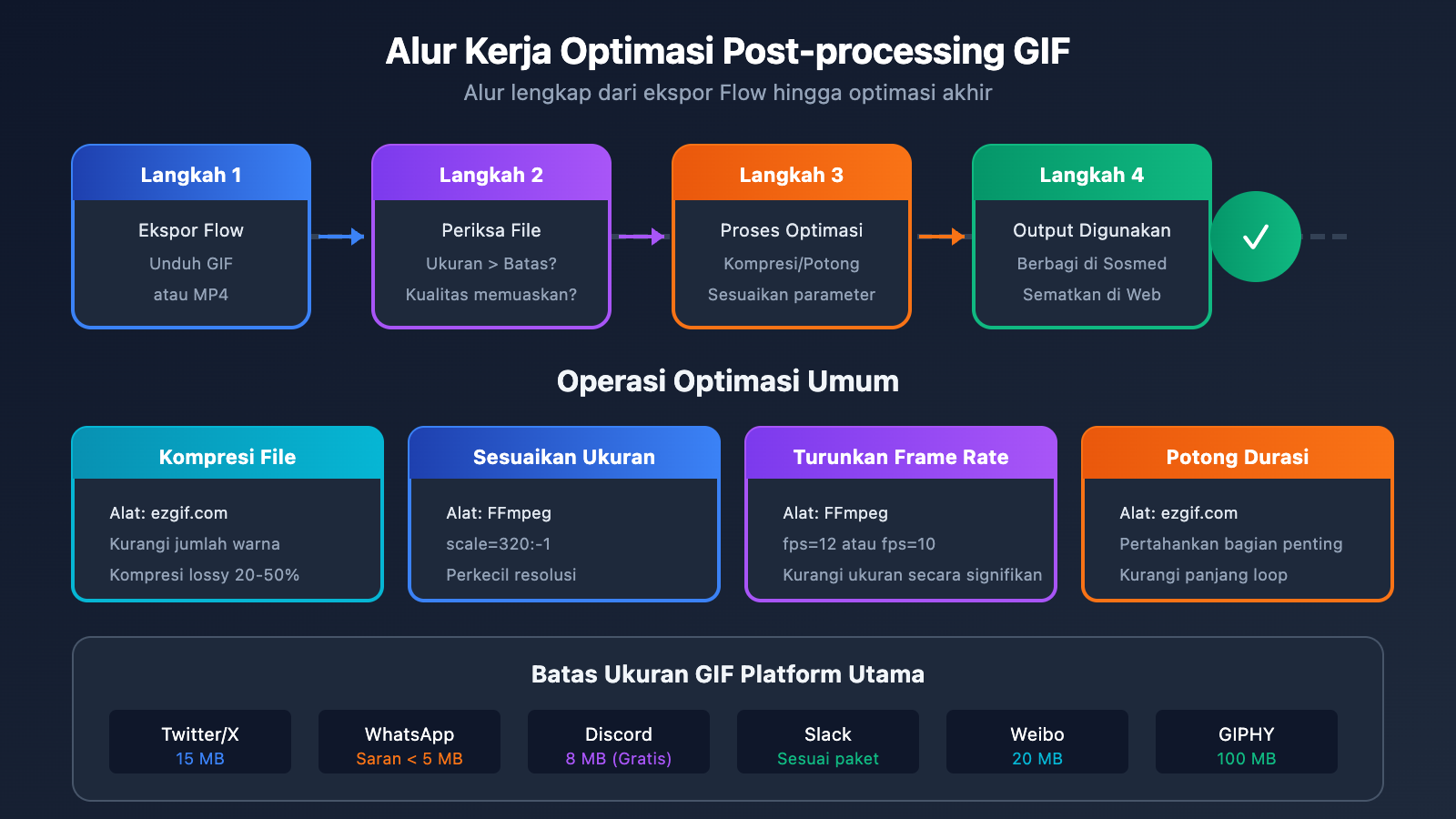 google-flow-gif-export-guide-id 图示