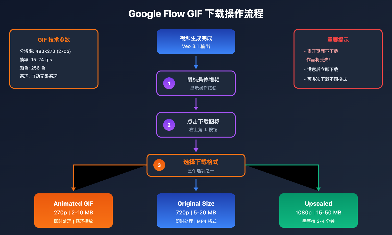 google-flow-gif-export-guide 图示