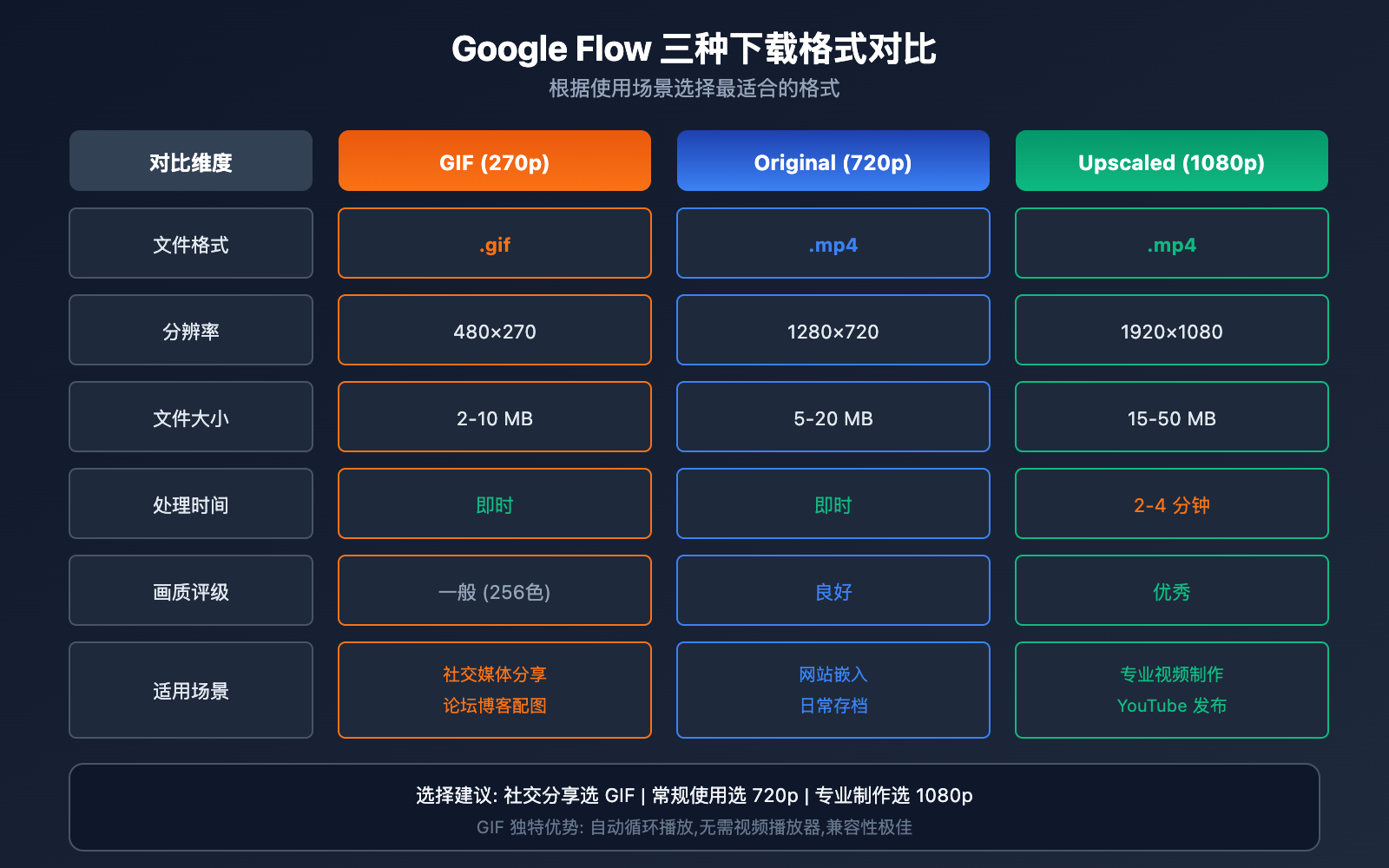 google-flow-gif-export-guide 图示