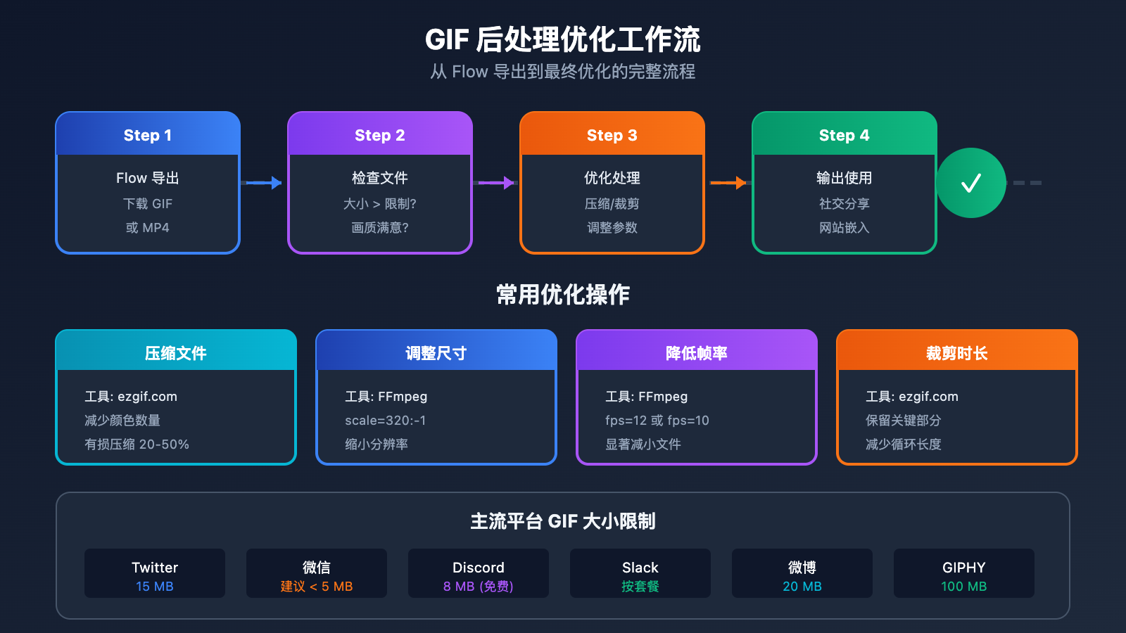 google-flow-gif-export-guide 图示