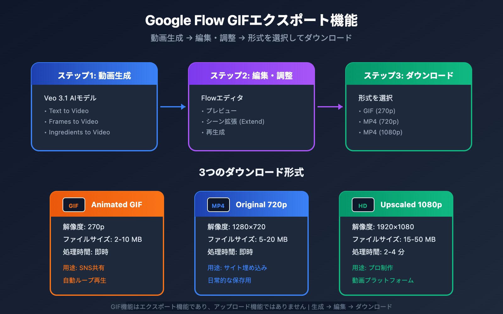 google-flow-gif-export-guide-ja 图示