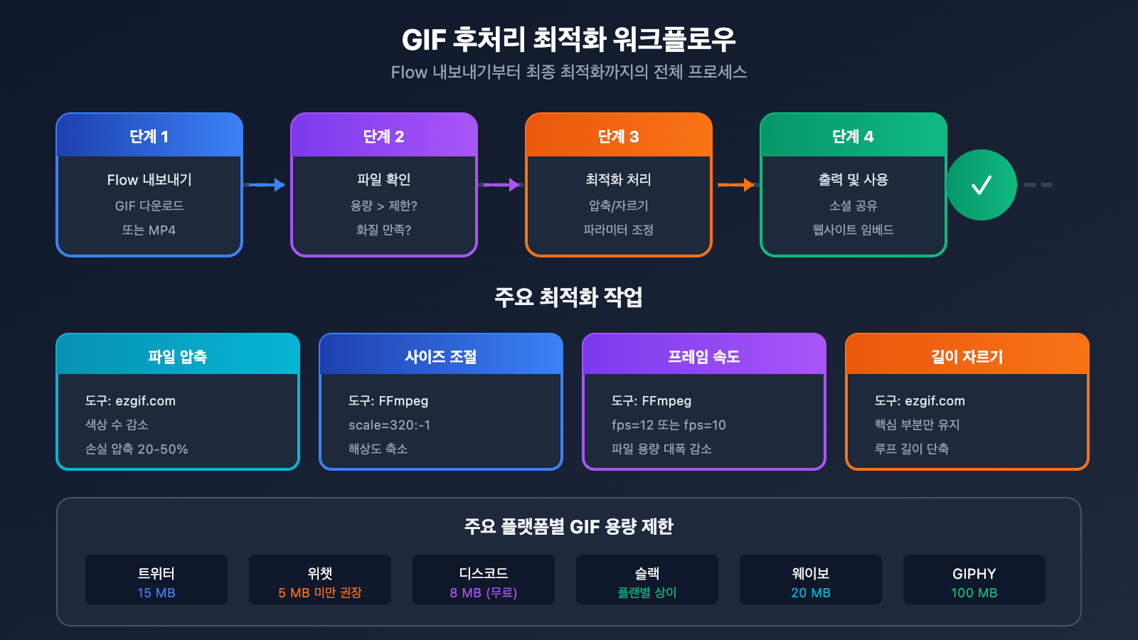 google-flow-gif-export-guide-ko 图示