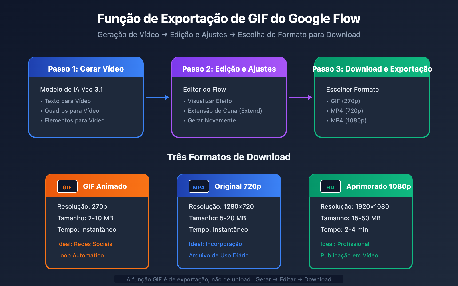 google-flow-gif-export-guide-pt-pt 图示