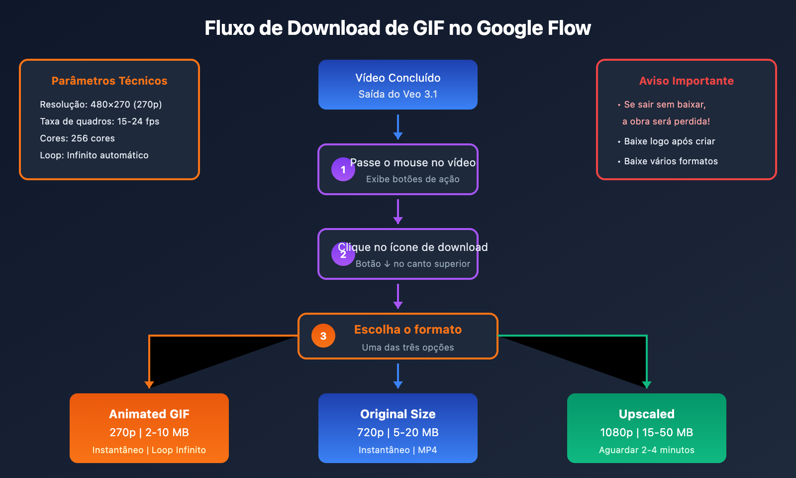 google-flow-gif-export-guide-pt-pt 图示
