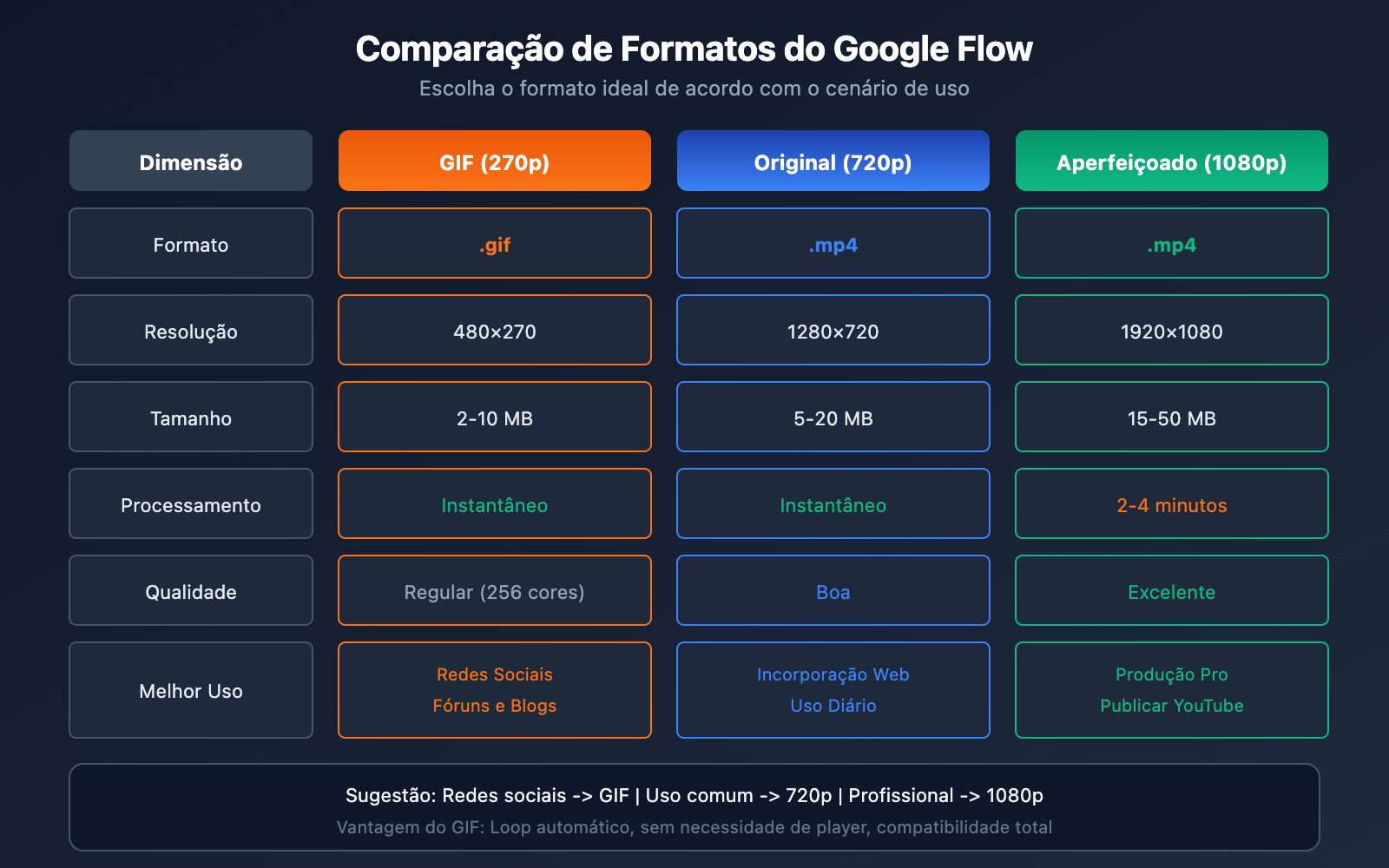 google-flow-gif-export-guide-pt-pt 图示