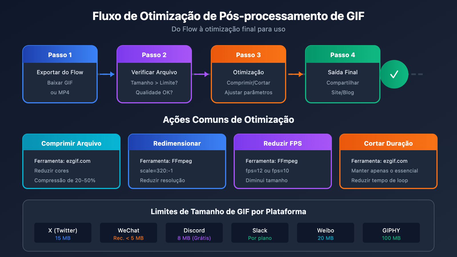 google-flow-gif-export-guide-pt-pt 图示