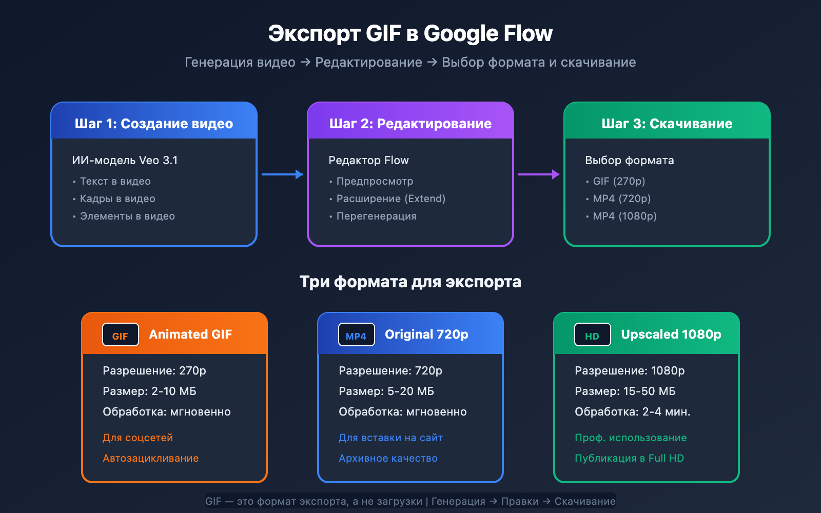 google-flow-gif-export-guide-ru 图示
