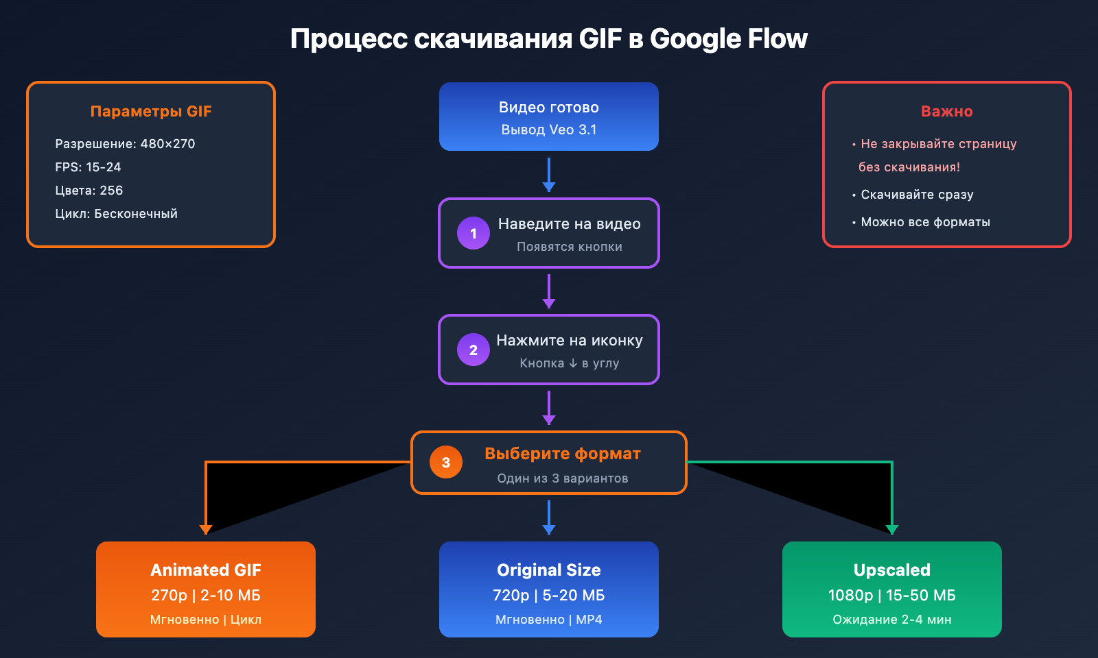 google-flow-gif-export-guide-ru 图示