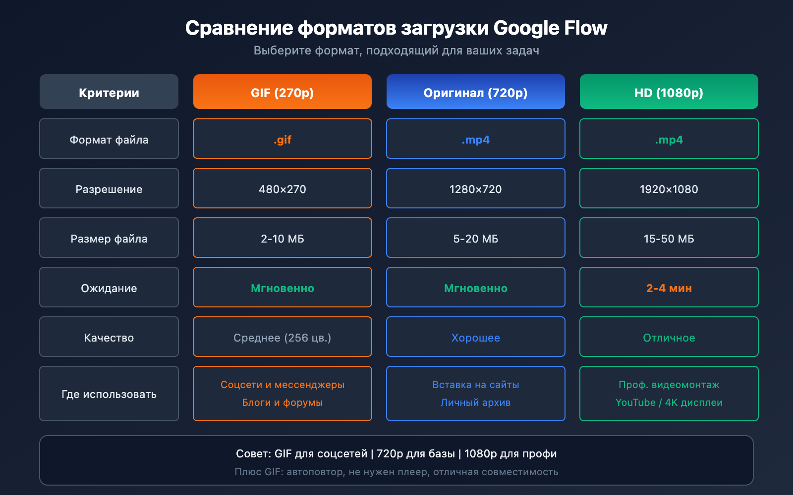 google-flow-gif-export-guide-ru 图示