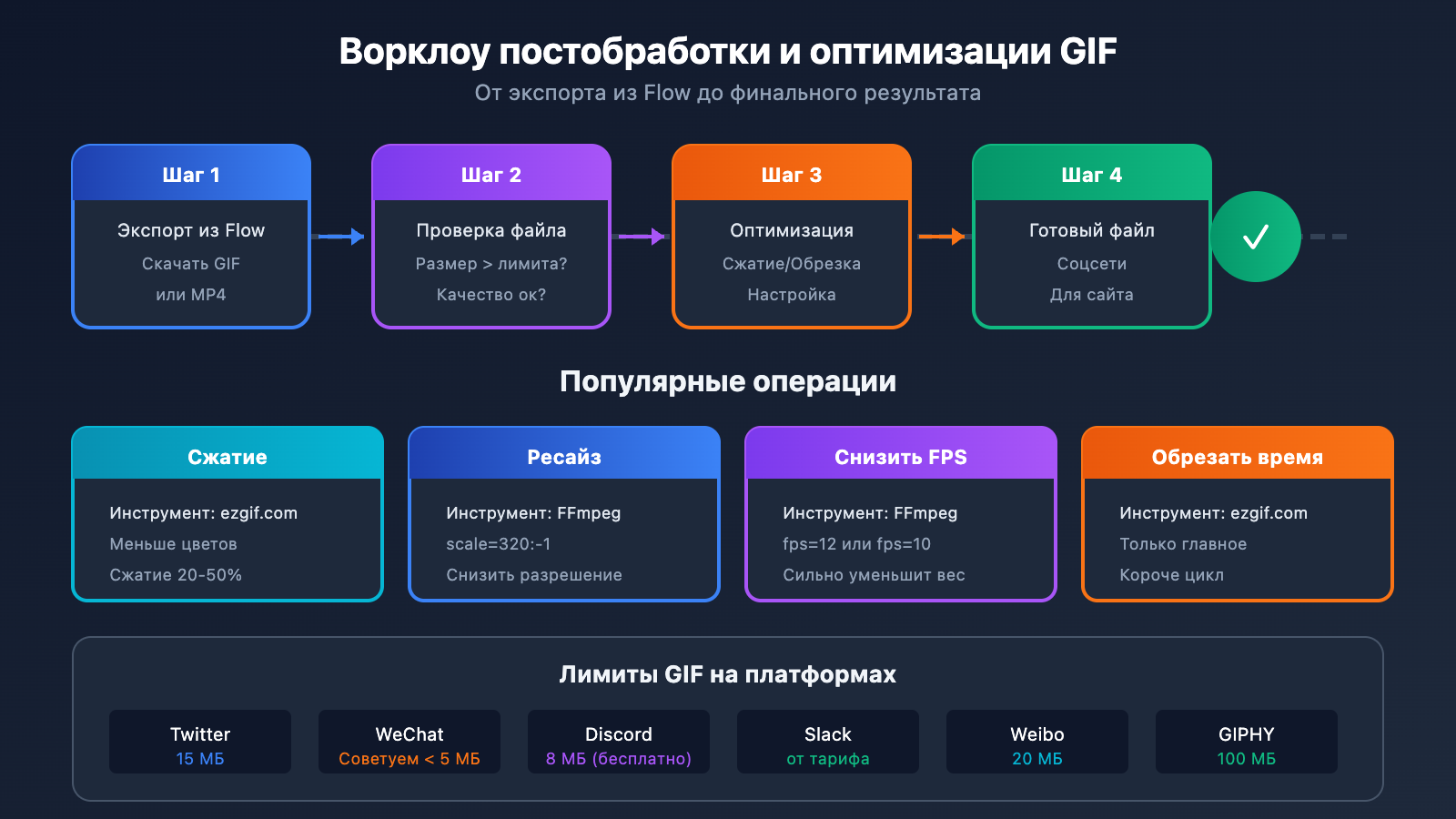 google-flow-gif-export-guide-ru 图示