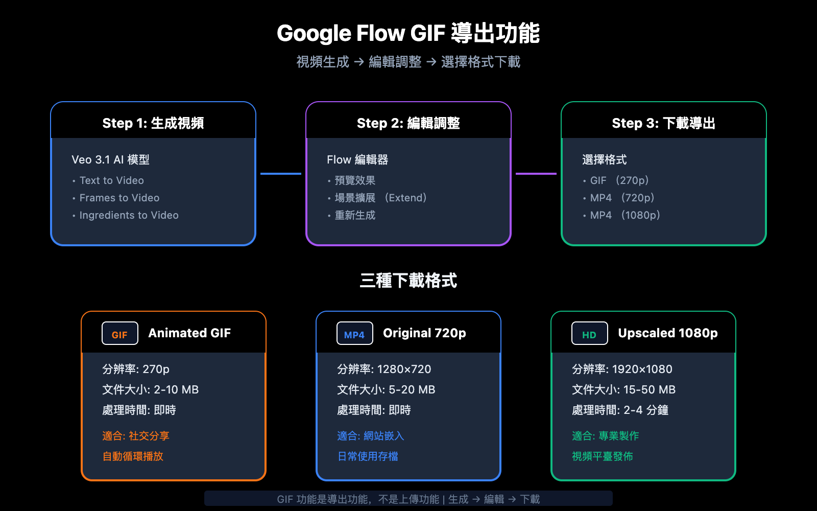 google-flow-gif-export-guide-zh-hant 图示