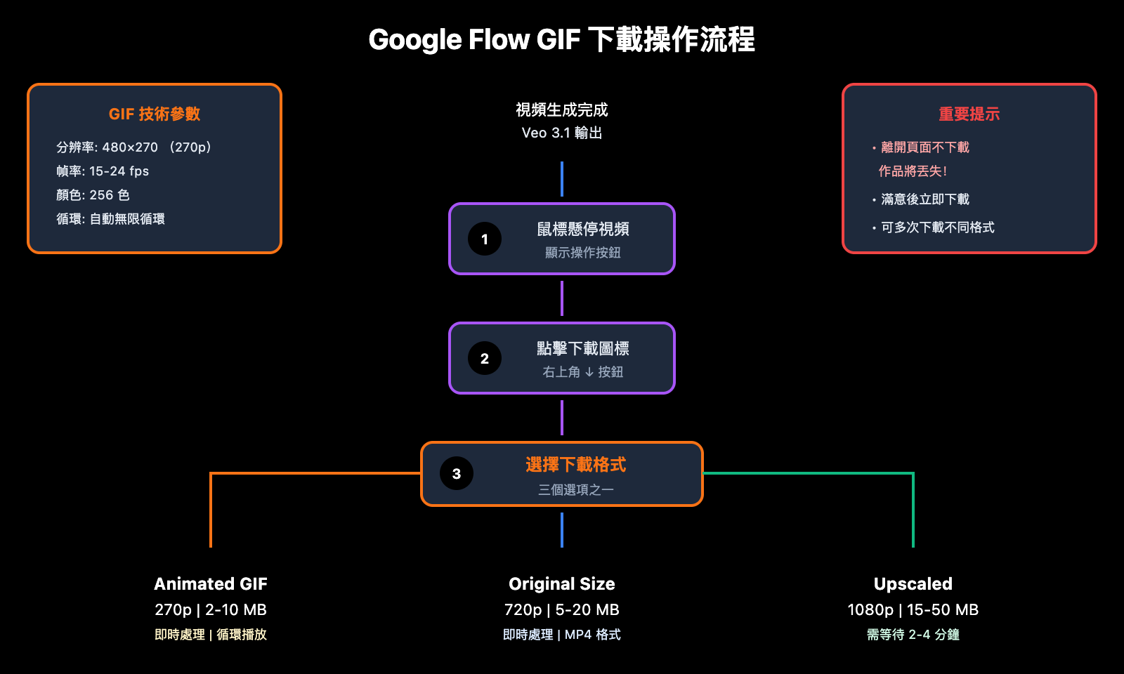 google-flow-gif-export-guide-zh-hant 图示