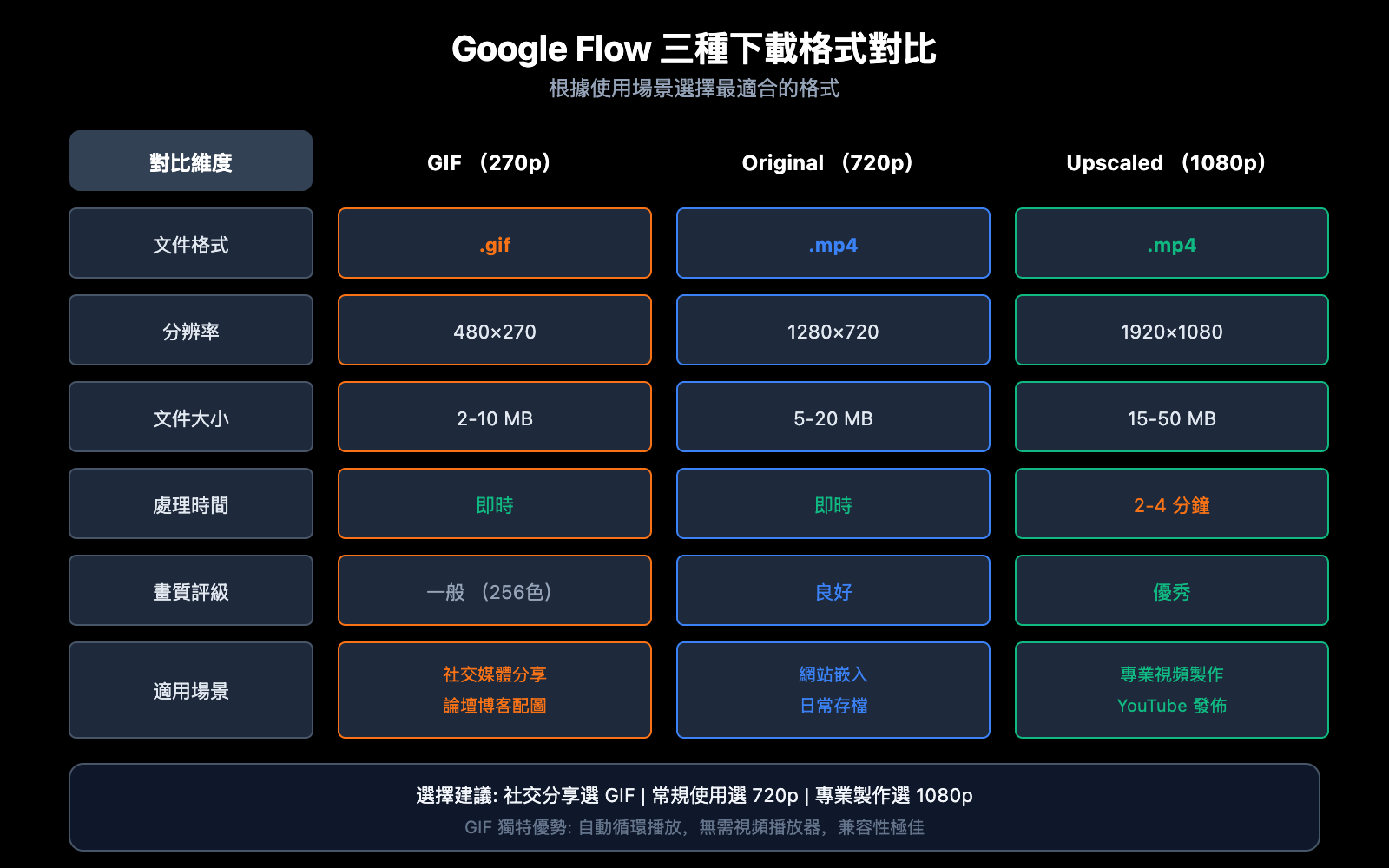 google-flow-gif-export-guide-zh-hant 图示