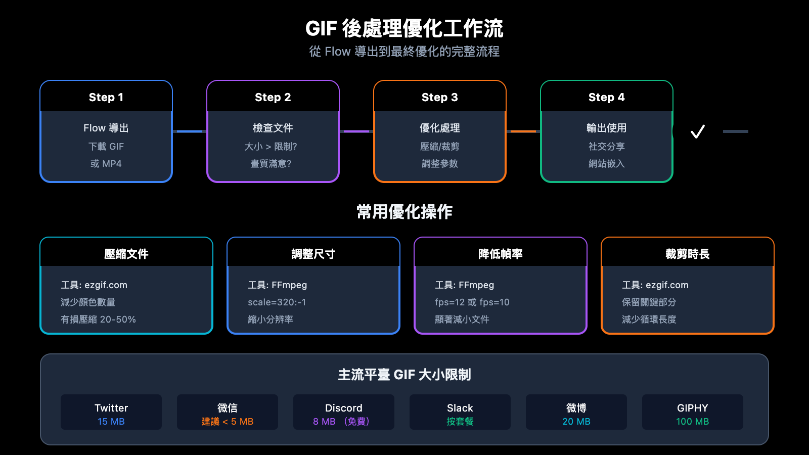 google-flow-gif-export-guide-zh-hant 图示