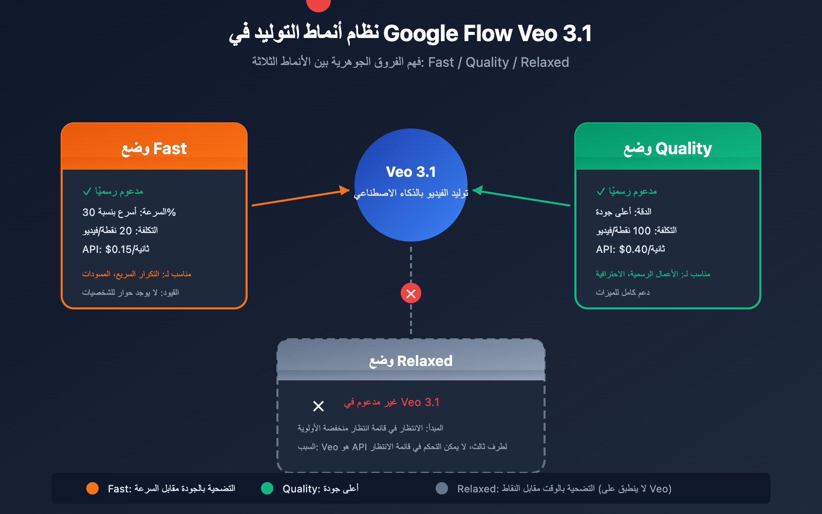 google-flow-veo-3-1-fast-quality-relaxed-mode-guide-ar 图示