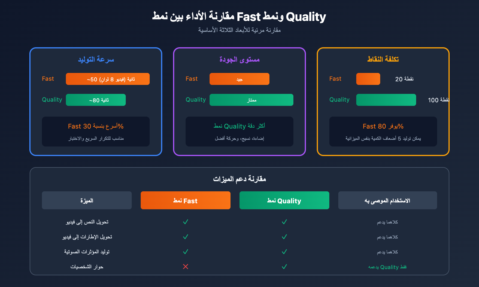 google-flow-veo-3-1-fast-quality-relaxed-mode-guide-ar 图示
