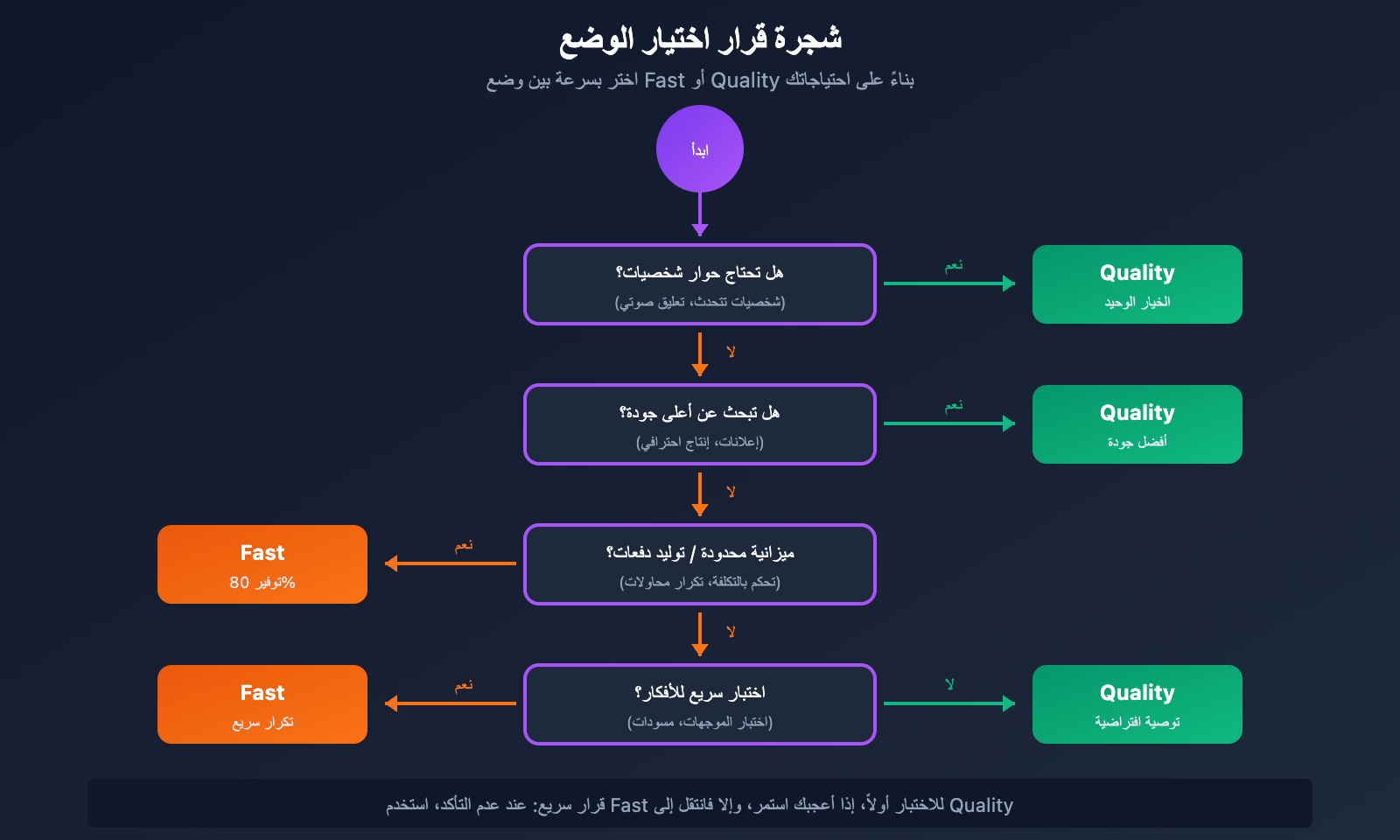 google-flow-veo-3-1-fast-quality-relaxed-mode-guide-ar 图示