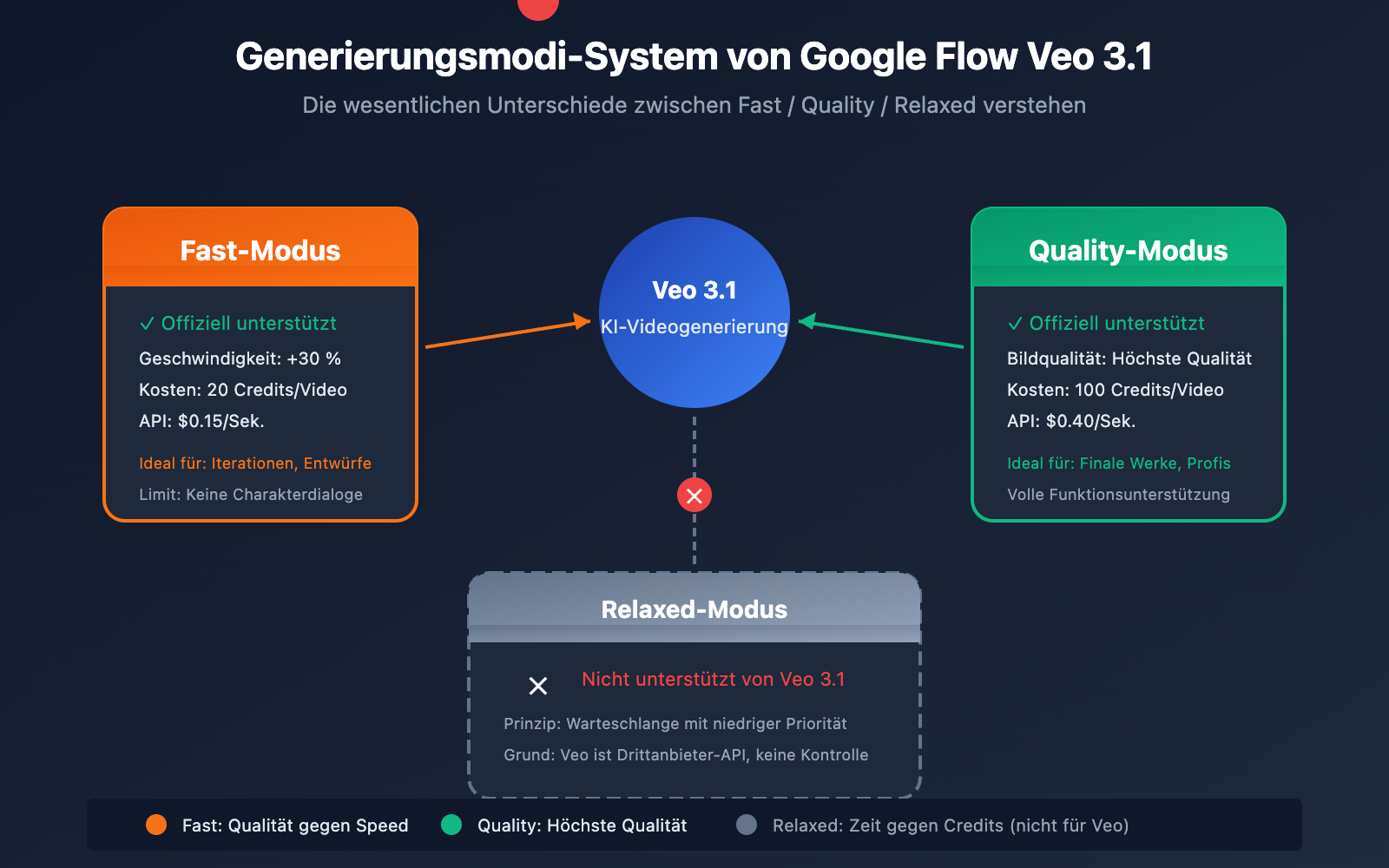 google-flow-veo-3-1-fast-quality-relaxed-mode-guide-de 图示