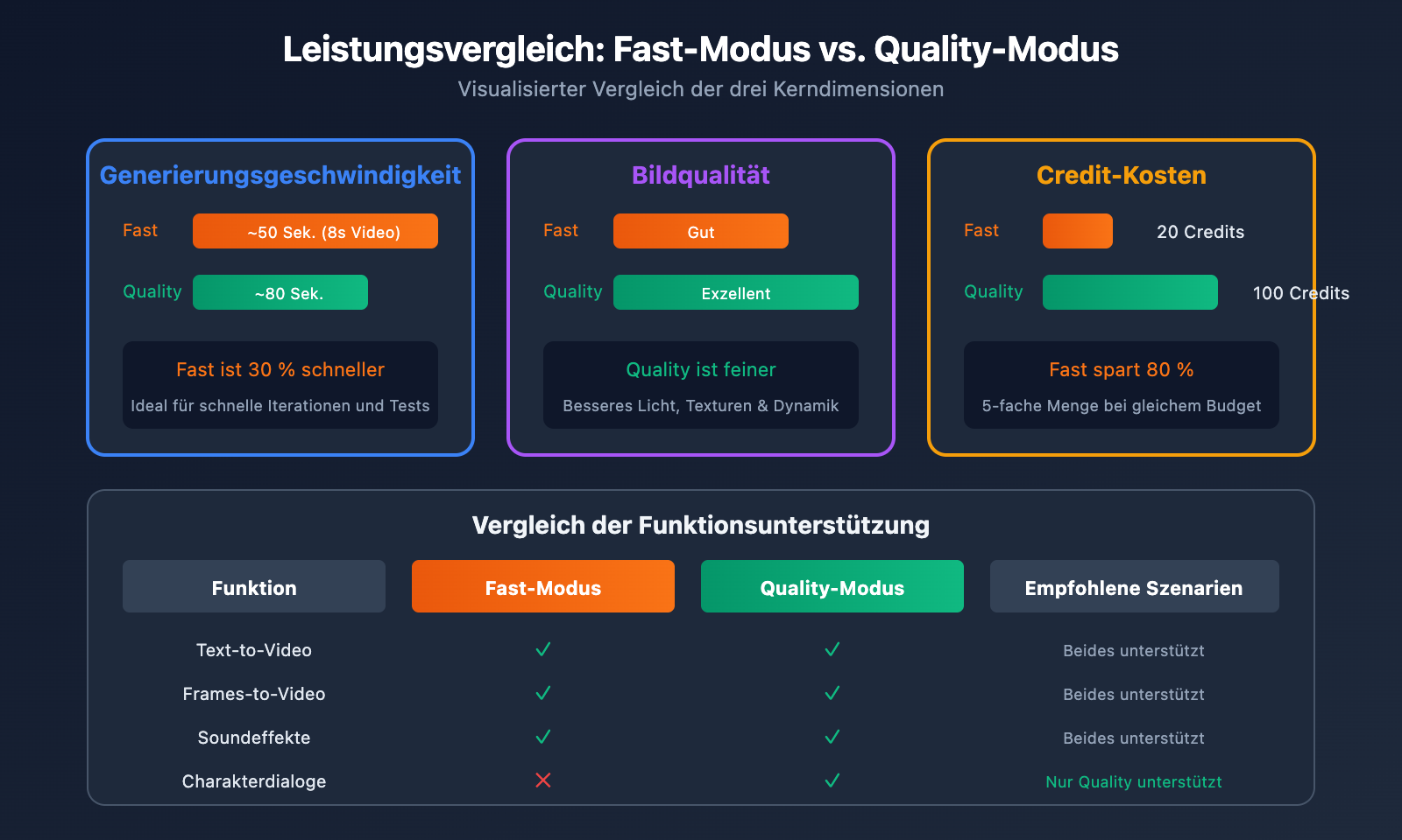google-flow-veo-3-1-fast-quality-relaxed-mode-guide-de 图示