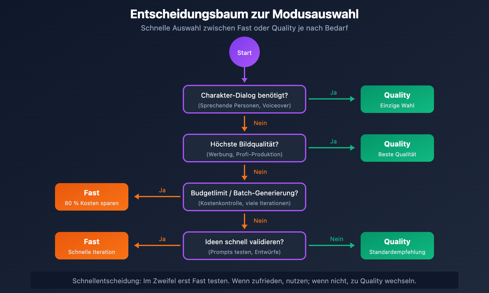 google-flow-veo-3-1-fast-quality-relaxed-mode-guide-de 图示
