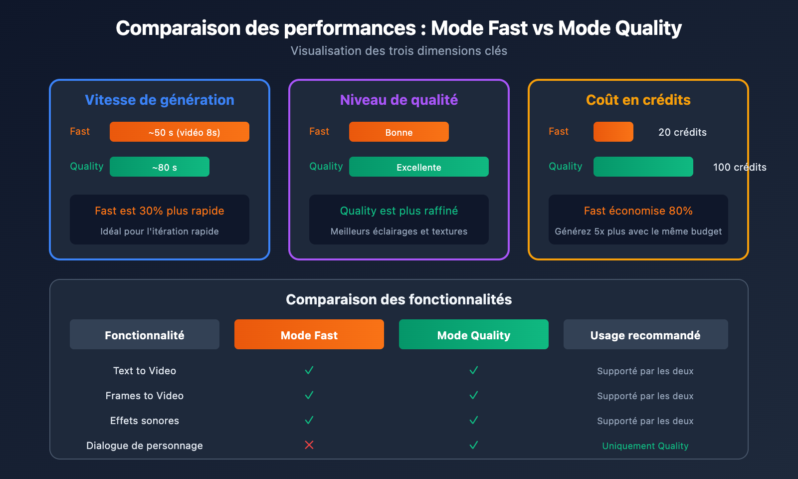 google-flow-veo-3-1-fast-quality-relaxed-mode-guide-fr 图示