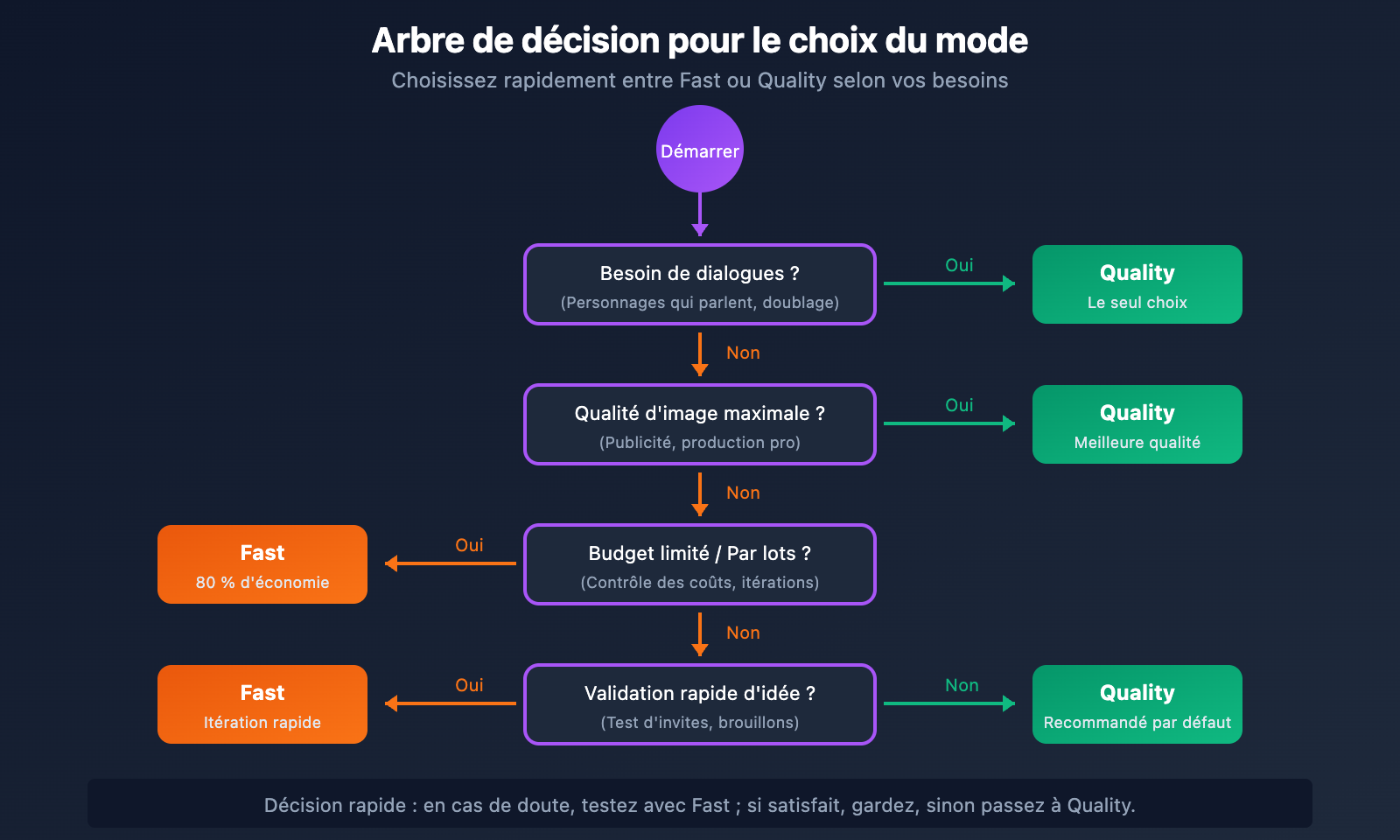 google-flow-veo-3-1-fast-quality-relaxed-mode-guide-fr 图示